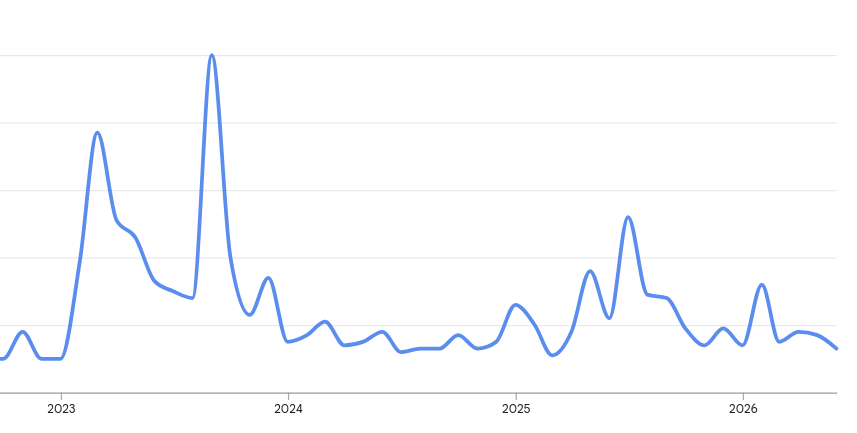 Google trends grafiek voor de zoekterm 'Nicol Kremers', sinds 2023 is de trend sterk gedaald, maar er zijn nog regelmatig pieken te zien.