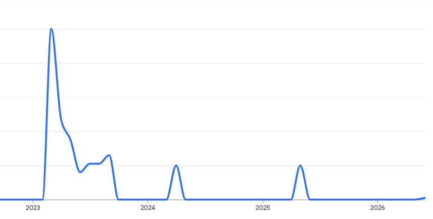 Google trends grafiek voor de zoekterm 'Nicole Kremers Onlyfans', het is duidelijk te zien dat er sinds 2024 amper meer gezocht word hiernaar.